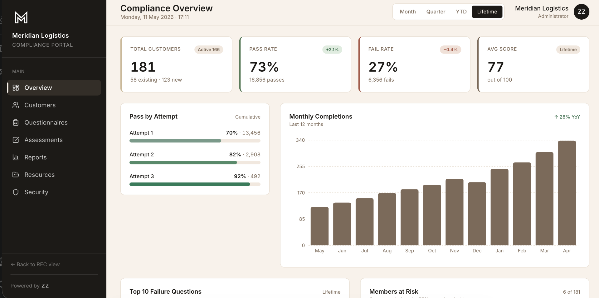 Compliance dashboard screenshot